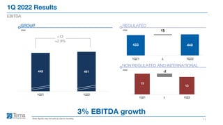 448 461
1Q21 1Q22
1Q 2022 Results
11
EBITDA
Note: figures may not add up due to rounding
3% EBITDA growth
mn
GROUP
mn
REGULATED
mn
NON REGULATED AND INTERNATIONAL
+13
+2.9%
433 448
15
1Q21 ? 1Q22
15
13
-2
1Q21 ? 1Q22
 