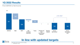 461
294
192 190
168
24 76
1 0
EBITDA D&A EBIT Net
Financial
Expenses
Taxes (Profit)/Loss
from
discontinued
operation
Minority
Interest
Group
Net Income
Group
Net Income
1Q21
1Q 2022 Results
12
From EBITDA to Net Income
Note: figures may not add up due to rounding
1. Attributable to Terna.
In line with updated targets
mn
+1% YoY
1
1
 