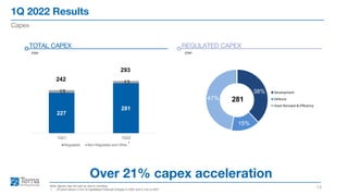 1Q 2022 Results
13
Capex
Note: figures may not add up due to rounding
1. Of which about 4 mn of Capitalized Financial Charges in 2022 and 2 mn in 2021
Over 21% capex acceleration
TOTAL CAPEX
mn
REGULATED CAPEX
mn
1
38%
15%
47%
Development
Defence
Asset Renewal & Efficiency
281
293
242
227
281
15
13
1Q21 1Q22
Regulated Non Regulated and Other
 