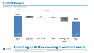 10,003
8,683
371 151
293
1,091
Dec.31,
2021
Operating
Cash Flow
 WC & Other Capex Dividends,Equity
&
Others
Mar.31,
2021
1Q 2022 Results
14
Cash Flow & Net Debt Evolution
1. Including Other Fixed Assets Changes
2. Including Assets Held for Sale, Cash Flow Hedge reserve, Hybrid Green Bond and other
Note: figures may not add up due to rounding
Operating cash flow covering investment needs
2
1
mn
-1,319
 