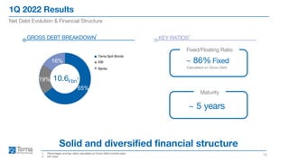 65%
19%
16%
Terna SpA Bonds
EIB
Banks
1Q 2022 Results
15
Net Debt Evolution & Financial Structure
1. Percentages and key ratios calculated on Gross Debt nominal value
2. IAS value
Solid and diversified financial structure
GROSS DEBT BREAKDOWN KEY RATIOS
1 1
~ 86% Fixed
~ 5 years
2
Calculated on Gross Debt
Fixed/Floating Ratio
Maturity
Terna SpA Bonds
EIB
Banks
10.6bn
 