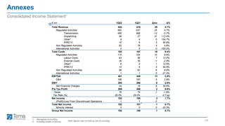 Annexes
18
Consolidated Income Statement1
Note: figures may not add up due to rounding
1. Managerial Accounting
2. Including Quality of Service
 mn 1Q22 1Q21 mn %
Total Revenue 644 616 29 4.7%
Regulated Activities 562 537 25 4.7%
Transmission 485 498 -13 -2.7%
Dispatching 58 27 31 112.4%
Other? 9 4 5 104.7%
IFRIC12 10 6 3 50.8%
Non Regulated Activities 82 79 4 4.6%
International Activities 0 0 0 -100.0%
Total Costs 183 167 16 9.4%
Regulated Activities 114 104 10 9.6%
Labour Costs 63 56 7 12.0%
External Costs 35 35 -1 -2.5%
Other? 6 5 1 14.6%
IFRIC12 10 6 3 50.8%
Non Regulated Activities 68 62 6 9.8%
International Activities 1 1 0 -21.4%
EBITDA 461 448 13 2.9%
D&A 168 163 5 2.9%
EBIT 294 286 8 2.8%
Net Financial Charges 24 18 6 35.6%
Pre Tax Profit 269 268 2 0.6%
Taxes 76 78 -1 -1.9%
Tax Rate (%) 28.3% 29.0% - -0.7 pp
Net Income 193 190 3 1.7%
Net Financial Charges
(Profit)/Loss From Discontinued Operations -1 1 -2 -
Total Net Income 192 191 1 0.7%
Minority Interest 0 0 0 -33.3%
Group Net Income 192 190 1 0.7%
 