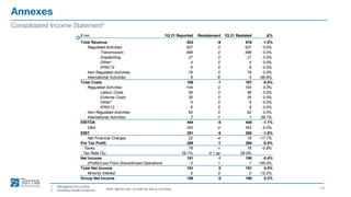 Annexes
19
Consolidated Income Statement1
Note: figures may not add up due to rounding
1. Managerial Accounting
2. Including Quality of Service
 mn 1Q 21 Reported Restatement 1Q 21 Restated %
Total Revenue 622 -6 616 -1.0%
Regulated Activities 537 0 537 0.0%
Transmission 498 0 498 0.0%
Dispatching 27 0 27 0.0%
Other? 4 0 4 0.0%
IFRIC12 6 0 6 0.0%
Non Regulated Activities 79 0 79 0.0%
International Activities 6 -6 0 -96.8%
Total Costs 168 -1 167 -0.5%
Regulated Activities 104 0 104 0.0%
Labour Costs 56 0 56 0.0%
External Costs 35 0 35 0.0%
Other? 5 0 5 0.0%
IFRIC12 6 0 6 0.0%
Non Regulated Activities 62 0 62 0.0%
International Activities 2 -1 1 -39.1%
EBITDA 454 -5 448 -1.1%
D&A 163 0 163 0.0%
EBIT 291 -5 286 -1.8%
Net Financial Charges 22 -4 18 -17.1%
Pre Tax Profit 269 -1 268 -0.5%
Taxes 78 -1 78 -0.8%
Tax Rate (%) 29.1% -0.1 pp 29.0%
Net Income 191 -1 190 -0.4%
(Profit)/Loss From Discontinued Operations 0 1 1 100.0%
Total Net Income 191 0 191 0.0%
Minority Interest 0 0 0 -15.2%
Group Net Income 190 0 190 0.2%
 
