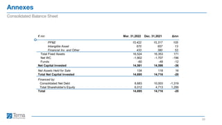 Annexes
20
Consolidated Balance Sheet
 mn Mar. 31,2022 Dec. 31,2021 mn
PP&E 15,422 15,317 105
Intangible Asset 670 657 13
Financial Inv. and Other 433 380 53
Total Fixed Assets 16,524 16,353 171
Net WC -1,902 -1,707 -196
Funds -60 -48 -12
Net Capital Invested 14,561 14,598 -36
Net Assets Held for Sale 134 118 16
Total Net Capital Invested 14,695 14,716 -20
Financed by:
Consolidated Net Debt 8,683 10,003 -1,319
Total Shareholder's Equity 6,012 4,713 1,299
Total 14,695 14,716 -20
 