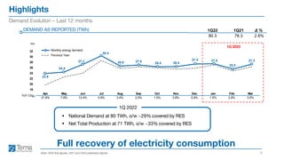 Highlights
5
Demand Evolution C Last 12 months
DEMAND AS REPORTED (TWh)
? National Demand at 80 TWh, o/w ~29% covered by RES
? Net Total Production at 71 TWh, o/w ~33% covered by RES
1Q 2022
Note: 2020 final figures, 2021 and 2022 preliminary figures
Full recovery of electricity consumption
 %
2.6%
1Q22 1Q21
80.3 78.3
23.9
24.4
27.2
30.4
26.6 27.0
26.4 26.4
27.4 27.5
25.5
27.3
18
20
22
24
26
28
30
32
Apr May Jun Jul Aug Sep Oct Nov Dec Jan Feb Mar
Monthly energy demand
Previous Year
Apr May Jun Jul Aug Sep Oct Nov Dec Jan Feb Mar
21.8% 7.8% 13.4% 5.9% 3.4% 2.5% 1.5% 3.8% 5.9% 1.5% 2.8% 3.5%
YoY Chg%
1Q 2022
TWh
 