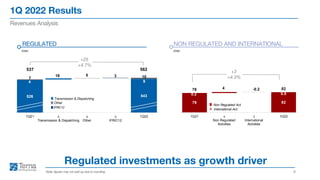 1Q 2022 Results
9
Revenues Analysis
Note: figures may not add up due to rounding
Regulated investments as growth driver
mn
REGULATED
mn
NON REGULATED AND INTERNATIONAL
+25
+4.7%
+3
+4.3%
Non Regulated Act.
International Act.
526 543
4
18 5 3
9
7 10
537 562
1Q21 ?
Transmission & Dispatching
?
Other
?
IFRIC12
1Q22
Transmission & Dispatching
Other
IFRIC12
79 82
0.2 0.0
79 4 -0.2 82
1Q21 ?
Non Regulated
Activities
?
International
Activities
1Q22
 