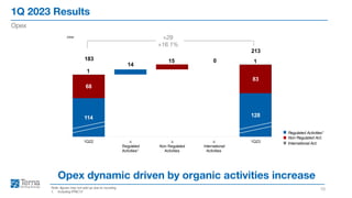 1Q 2023 Results
10
Opex
Note: figures may not add up due to rounding
1. Including IFRIC12
Opex dynamic driven by organic activities increase
114 128
68
83
1
1
14
15 0
183
213
1Q22 ∆
Regulated
Activities¹
∆
Non Regulated
Activities
∆
International
Activities
1Q23
Regulated Activities1
Non Regulated Act.
International Act.
€mn +29
+16.1%
 