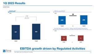 1Q 2023 Results
11
EBITDA
Note: figures may not add up due to rounding
EBITDA growth driven by Regulated Activities
€mn
GROUP
€mn
REGULATED
€mn
NON REGULATED AND INTERNATIONAL
+39
+8.4%
461 500
1Q22 1Q23
13 14
1
1Q22 ∆ 1Q23
448 486
38
1Q22 ∆ 1Q23
 
