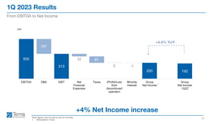 500
313
200 192
187
32 81
0 -1
EBITDA D&A EBIT Net
Financial
Expenses
Taxes (Profit)/Loss
from
discontinued
operation
Minority
Interest
Group
Net Income
Group
Net Income
1Q22
1Q 2023 Results
12
From EBITDA to Net Income
Note: figures may not add up due to rounding
1. Attributable to Terna.
+4% Net Income increase
€mn
1
1
+4.4% YoY
 