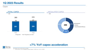 1Q 2023 Results
13
Capex
Note: figures may not add up due to rounding
1. Of which about € 4mn of Capitalized Financial Charges in 1Q2022 and € 14mn in 1Q2023
+7% YoY capex acceleration
TOTAL CAPEX
€mn
REGULATED CAPEX
€mn
1
281 288
13 27
293 315
1Q22 1Q23
Regulated Non Regulated and Other
43%
13%
44%
Development
Defence
Asset Renewal & Efficiency
288
 
