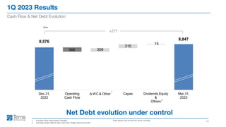 1Q 2023 Results
14
Cash Flow & Net Debt Evolution
1. Including Other Fixed Assets Changes
2. Including Assets Held for Sale, Cash Flow Hedge reserve and other
Note: figures may not add up due to rounding
Net Debt evolution under control
8,576
8,847
368 309
315
15
Dec.31,
2022
Operating
Cash Flow
Δ WC & Other Capex Dividends,Equity
&
Others
Mar.31,
2023
2
1
€mn
+271
 