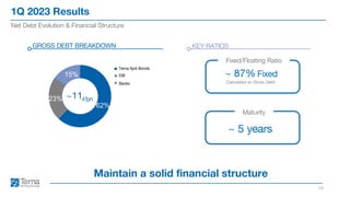 ~11€bn
1Q 2023 Results
15
Net Debt Evolution & Financial Structure
Maintain a solid financial structure
GROSS DEBT BREAKDOWN KEY RATIOS
~ 87% Fixed
~ 5 years
Calculated on Gross Debt
Fixed/Floating Ratio
Maturity
Terna SpA Bonds
EIB
Banks
62%
23%
15%
 