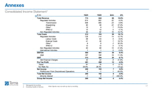Annexes
17
Consolidated Income Statement1
Note: figures may not add up due to rounding
1. Managerial Accounting
2. Including Quality of Service
€ mn 1Q23 1Q22 Δmn Δ%
Total Revenue 713 644 68 10.6%
Regulated Activities 614 562 52 9.2%
Transmission 508 485 23 4.8%
Dispatching 80 58 22 37.0%
Other² 15 9 7 75.0%
IFRIC12 10 10 0 4.1%
Non Regulated Activities 99 82 16 19.7%
Total Costs 213 183 29 16.1%
Regulated Activities 128 114 14 12.7%
Labour Costs 68 63 5 8.4%
External Costs 41 35 7 19.7%
Other² 8 6 2 30.2%
IFRIC12 10 10 0 4.1%
Non Regulated Activities 83 68 15 21.9%
International Activities 1 1 0 0.0%
EBITDA 500 461 39 8.4%
D&A 187 168 19 11.3%
EBIT 313 294 20 6.7%
Net Financial Charges 32 24 8 31.6%
Pre Tax Profit 281 269 12 4.5%
Taxes 81 76 5 6.7%
Tax Rate (%) 28.9% 28.3% - 0.6 pp
Net Income 200 193 7 3.6%
Net Financial Charges
Profit/(Loss) From Discontinued Operations 0 -1 1 -54.5%
Total Net Income 200 192 8 3.9%
Minority Interest -1 0 -1 -450.0%
Group Net Income 200 192 8 4.4%
 