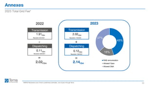 Annexes
20
2023 Total Grid Fee*
*ARERA Resolutions and Terna’s preliminary estimates, net of pass-through items
Transmission
Dispatching
+
2.14€bn
Transmission
Dispatching
+
2023
2022
=
=
0.12€bn
2.02€bn
Resolution 719/2022
Resolution 738/2022
1.91€bn
Resolution 622/2021
0.11€bn
Resolution 629/2021
2.02€bn
45%
18%
37%
RAB remuneration
Allowed Opex
Allowed D&A
 