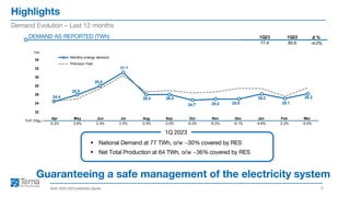 Highlights
5
Demand Evolution – Last 12 months
DEMAND AS REPORTED (TWh)
▪ National Demand at 77 TWh, o/w ~30% covered by RES
▪ Net Total Production at 64 TWh, o/w ~36% covered by RES
1Q 2023
Note: 2022-2023 preliminary figures
Guaranteeing a safe management of the electricity system
TWh
24.4
25.9
28.0
31.1
26.0 26.0
24.7 25.0 25.0
26.2
25.1
26.2
22
24
26
28
30
32
34
Apr May Jun Jul Aug Sep Oct Nov Dec Jan Feb Mar
Monthly energy demand
Previous Year
Apr May Jun Jul Aug Sep Oct Nov Dec Jan Feb Mar
-0.2% 3.9% 2.3% 2.3% -2.5% -3.5% -6.2% -6.2% -9.1% -4.6% -2.2% -5.0%
YoY Chg%
Δ %
-4.0%
1Q23 1Q22
77.4 80.6
 
