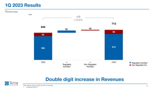 1Q 2023 Results
8
Revenues
Note: figures may not add up due to rounding
1. Including IFRIC12
Double digit increase in Revenues
Regulated Activities1
Non Regulated Act.
€mn
+68
+10.6%
1
562
614
82
99
644
52 16
713
1Q22 ∆
Regulated
Activities
∆
Non Regulated
Activities
1Q23
 