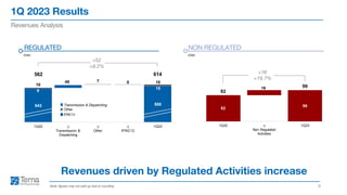 1Q 2023 Results
9
Revenues Analysis
Note: figures may not add up due to rounding
Revenues driven by Regulated Activities increase
543 588
9
45 7 0
15
10
10
562 614
1Q22 ∆
Transmission &
Dispatching
∆
Other
∆
IFRIC12
1Q23
€mn
REGULATED
€mn
NON REGULATED
+52
+9.2%
+16
+19.7%
Transmission & Dispatching
Other
IFRIC12
82
99
82
16 99
1Q22 ∆
Non Regulated
Activities
1Q23
 