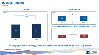 1Q 2025 Results
EBITDA
Steady growth from Regulated business and acceleration of Non Regulated
Notes: figures may not add up due to rounding
€mn
€mn
€mn
+24
+3.8%
GROUP REGULATED
NON-REGULATED & INTERNATIONAL
10
628 652
1Q24 1Q25
610 627
17
1Q24 ∆ 1Q25
18 25
7
1Q24 ∆ 1Q25
 