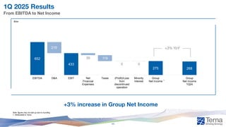 1Q 2025 Results
From EBITDA to Net Income
+3% increase in Group Net Income
€mn
Note: figures may not add up due to rounding
1. Attributable to Terna
11
652
433
275 268
219
39 119
0 0
EBITDA D&A EBIT Net
Financial
Expenses
Taxes (Profit)/Loss
from
discontinued
operation
Minority
Interest
Group
Net Income
Group
Net Income
1Q24
+3% YoY
1
 