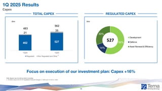 462 527
21
35
483
562
1Q24 1Q25
Regulated Non Regulated and Other
1Q 2025 Results
Capex
Focus on execution of our investment plan: Capex +16%
Note: figures may not add up due to rounding
1. Of which about 28 €mn of Capitalized Financial Charges in 1Q25 and 14 €mn in 1Q24
€mn €mn
1
TOTAL CAPEX REGULATED CAPEX
12
56%
14%
30%
Development
Defence
Asset Renewal & Efficiency
527
 