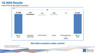 11,160 11,127
-483 -127 562 14
Dec.31,
2024
Operating
Cash Flow
Δ WC & Other Capex Dividends,Equity
&
Others
Mar.31,
2025
1Q 2025 Results
Cash Flow & Net Debt Evolution
Net debt evolution under control
Note: figures may not add up due to rounding;
1. Including Other Fixed Assets Changes
2. Including Assets Held for Sale, Cash Flow Hedge reserve and other
2
1
€mn
-34
13
 