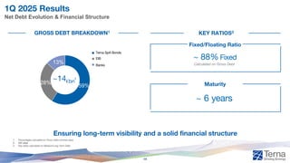 59%
28%
13%
1Q 2025 Results
Net Debt Evolution & Financial Structure
Ensuring long-term visibility and a solid financial structure
1. Percentages calculated on Gross Debt nominal value
2. IAS value
3. Key ratios calculated on Medium/Long Term Debt
14
KEY RATIOS3
~ 88% Fixed
~ 6 years
Calculated on Gross Debt
Maturity
Fixed/Floating Ratio
GROSS DEBT BREAKDOWN1
~14€bn
2
Terna SpA Bonds
EIB
Banks
 