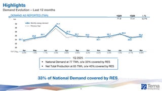 Demand Evolution – Last 12 months
Highlights
33% of National Demand covered by RES
4
DEMAND AS REPORTED (TWh)
YoyChg%AugSepOctNovDecJanFebMarAprMagJunJulAugSep
-2,7%-0,6%-1,7%-0,1%0,4%6,2%-2,3%0,7%-0,7%2,7%9,8%2,6%10,0%0,1%
TWh
▪ National Demand at 77 TWh, o/w 33% covered by RES
▪ Net Total Production at 65 TWh, o/w 40% covered by RES
1Q 2025
23.7
24.9
25.7
31.1
27.2
25.7 25.5
25.1
25.7
26.9
24.9
25.5
20
22
24
26
28
30
32
Apr May Jun Jul Aug Sep Oct Nov Dec Jan Feb Mar
Monthly energy demand
Previous Year
Apr May Jun Jul Ago Sep Oct Nov Dec Jan Feb Mar
2.8% 1.9% 1.1% 4.6% 8.6% -0.8% 0.2% 0.2% 2.8% 1.0% -2.1% -0.9%
YoY Chg%
Δ %
-0,7%
1Q24 1Q25
77,9 77,4
 