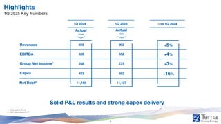 1Q 2025 Key Numbers
Highlights
5
Group Net Income1
Revenues
EBITDA
Capex
Net Debt2
1Q 2024 1Q 2025 ∆ vs 1Q 2024
Actual
€mn
Actual
€mn
902
858 +5%
652
628 +4%
275
268 +3%
562
483 +16%
11,127
11,160
1. Attributable to Terna
2. 2024 Value related to FY
Solid P&L results and strong capex delivery
 
