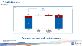 730 755
128
147
858
25 19 902
1Q24 ∆
Regulated
Activities
∆
Non Regulated
and International
Activities
1Q25
1Q 2025 Results
Revenues
Note: figures may not add up due to rounding
1. Including IFRIC12
€mn
+44
+5.1%
Revenues increase in all business areas
7
1
 