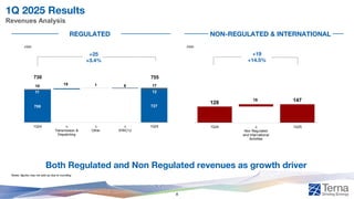 1Q 2025 Results
Revenues Analysis
Notes: figures may not add up due to rounding
€mn €mn
+25
+3.4%
+19
+14.5%
REGULATED NON-REGULATED & INTERNATIONAL
Both Regulated and Non Regulated revenues as growth driver
8
708 727
11
18 1 6
12
10 17
730 755
1Q24 ∆
Transmission &
Dispatching
∆
Other
∆
IFRIC12
1Q25
128
19 147
1Q24 ∆
Non Regulated
and International
Activities
1Q25
 