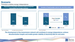 Scenario
Transition enables energy independence
Evolution of fixed/variable costs for the electricity system
Dependence of the Italian electricity system on imported
commodities from foreign countries*
2024
~ 20
2030E
Variable costs Fixed costs
2024
~ 20
2030E
37%
~60%
Source: Terna Estimates Source: Terna Estimates
The development of the transmission network will contribute to energy independence, achieve
decarbonization targets and enable greater stability of electricity bills for end users
*commodities include imported electricity
ൗ
𝟐
𝟑
ൗ
𝟏
𝟑
From Variable
to Fixed
ൗ
𝟐
𝟑
ൗ
𝟏
𝟑
~
~
~
~
~
9
 