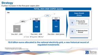 Strategy
Further increase in the five-year capex plan
16.6 billion euros allocated to the national electricity grid, a new historical record of
regulated investments
TOTAL 2024-2028 CAPEX Update
Notes: figures may not add up due to rounding
1. Includes: Non-Regulated capex and capitalized financial charges
10.0
15.5 16.6
1.0
1.0
Plan 2021 - 2025 Plan 2024 - 2028 Plan 2024 - 2028 Update
Regulated Other
€bn
+65%
+7%
16.5
Capex Growth
Drivers
1
• Security Plan
• Cyber security
• Grid stability assets
• Electricity Asset
Renewal
2
Total 1
17.7
16
 