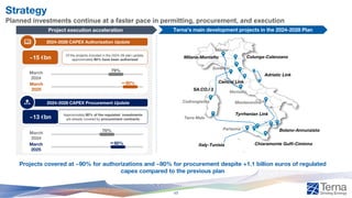 Strategy
Planned investments continue at a faster pace in permitting, procurement, and execution
2024-2028 CAPEX Procurement Update
2024-2028 CAPEX Authorization Update
Milano
Montalto
Milano-Montalto
Central Link
Tyrrhenian Link
SA.CO.I 3
Italy-Tunisia
Partanna
Terra Mala
Codrongianos
Bolano-Annunziata
Chiaramonte Gulfi-Ciminna
Colunga-Calenzano
Adriatic Link
Suvereto
Montecorvino
Terna’s main development projects in the 2024-2028 Plan
Project execution acceleration
March
2024
79%
March
2025
90%
~15 €bn Of the projects included in the 2024-28 plan update,
approximately 90% have been authorized
March
2024
70%
80%
~13 €bn Approximately 80% of the regulated investments
are already covered by procurement contracts
Projects covered at ~90% for authorizations and ~80% for procurement despite +1.1 billion euros of regulated
capex compared to the previous plan
March
2025
~
~
17
 