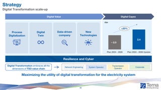 Strategy
Digital Transformation scale-up
Process
Digitalization
Digital
Twin
Data-driven
company
New
Technologies
Digital Value
Maximizing the utility of digital transformation for the electricity system
Digital Capex
2.0
2.4
Plan 2024 - 2028 Plan 2024 - 2028 Update
€bn
Resilience and Cyber
Digital Transformation embraces all the
dimensions of TSO value chain
Network Engineering System Operator
Transmission
Operator
Corporate
~
>20%
19
 