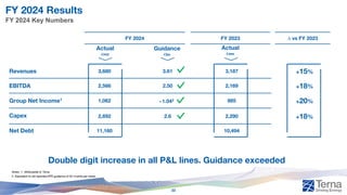 FY 2024 Results
FY 2024 Key Numbers
Notes: 1. Attributable to Terna
Group Net Income1
Revenues
EBITDA
Capex
Net Debt
FY 2024 FY 2023 ∆ vs FY 2023
Guidance
€bn
Actual
€mn
Actual
€mn
3,680 3.61 3,187 +15%
2,566 2.50 2,169 +18%
1,062 885 +20%
~1.042
2,692 2.6 2,290 +18%
11,160 10,494
Double digit increase in all P&L lines. Guidance exceeded
2. Equivalent to old reported EPS guidance of 52 €/cents per share
22
 