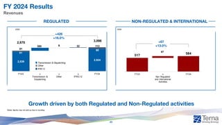 FY 2024 Results
Revenues
Notes: figures may not add up due to rounding
€mn €mn
+426
+16.0%
Transmission & Dispatching
Other
IFRIC12
2,539
2,924
51
385 9 32
60
81
113
2,670
3,096
FY23 ∆
Transmission &
Dispatching
∆
Other
∆
IFRIC12
FY24
517
67
584
FY23 ∆
Non Regulated
and International
Activities
FY24
+67
+13.0%
REGULATED NON-REGULATED & INTERNATIONAL
Growth driven by both Regulated and Non-Regulated activities
23
 