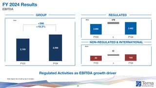 FY 2024 Results
EBITDA
Regulated Activities as EBITDA growth driver
Notes: figures may not add up due to rounding
€mn
€mn
2,086 2,462
376
FY23 ∆ FY24
83 105
22
FY23 ∆ FY24
€mn
+398
+18.3%
2,169
2,566
FY23 FY24
GROUP REGULATED
NON-REGULATED & INTERNATIONAL
24
 