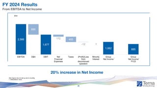 FY 2024 Results
From EBITDA to Net Income
20% increase in Net Income
€mn
Note: figures may not add up due to rounding
1. Attributable to Terna
2,566
1,677
1,062 885
889
172 455
-12 1
EBITDA D&A EBIT Net
Financial
Expenses
Taxes (Profit)/Loss
from
discontinued
operation
Minority
Interest
Group
Net Income
Group
Net Income
FY23
1 1
25
 