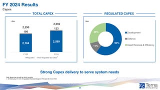 FY 2024 Results
Capex
Strong Capex delivery to serve system needs
Note: figures may not add up due to rounding
1. Of which about 74 €mn of Capitalized Financial Charges in FY24 and 48 €mn in FY23
€mn €mn
1
2,184
2,569
106
123
2,290
2,692
FY23 FY24
Regulated Non Regulated and Other
TOTAL CAPEX REGULATED CAPEX
60%
11%
29% Development
Defence
Asset Renewal & Efficiency
26
 