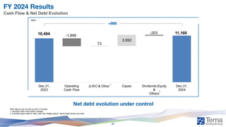 FY 2024 Results
Cash Flow & Net Debt Evolution
Net debt evolution under control
Note: figures may not add up due to rounding
1. Including Other Fixed Assets Changes
2. Including Assets Held for Sale, Cash Flow Hedge reserve, Hybrid Green Bonds and other
2
1
10,494 11,160
-1,896
73
2,692
-203
Dec.31,
2023
Operating
Cash Flow
Δ WC & Other Capex Dividends,Equity
&
Others
Dec.31,
2024
€mn
+666
27
 