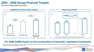 2024 2025 2028
2024 – 2028 Group Financial Targets
Domestic Regulated Activities
€bn
CAGR2023-2028 9%
€bn
Notes: 1. Gross of 0.1 €bn of EU Contributions 2. Gross of 1.1 €bn of EU Contributions 3. Gross of 1.0 €bn of EU Contributions 4. Updated 2021-2025 Plan in 2022 5. Calendar RAB including WIP. RAB inflation at 2.7% on average during the plan period
* Includes the acquisition of the portion of Rome HV grid from Acea.
+60%
+7%
DOMESTIC REGULATED CAPEX RAB EVOLUTION5
Plan 2021-2025 Plan 2024-2028 Updated Plan
2024-2028
4 2025
*
9.61
15.52
16.63
22.5
24.8
31.8
30.6
2024-2028 Industrial Plan Update
2024-2028 Industrial Plan
2024
9% RAB CAGR thanks to the acceleration of domestic regulated investments
29
 