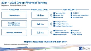 2024 – 2028 Group Financial Targets
Domestic Regulated Activities
Notes: Including EU contributions; figures may not add up due to rounding
CATEGORY CUMULATED CAPEX MAIN PROJECTS
Development
Tyrrhenian Link
Adriatic Link
Central Link
SA.CO.I. 3
Solving grid congestions
RES integration
10.8 €bn
Asset Renewal
and Efficiency
Quality of Service
Quality of Processes
Quality of the environment
3.6 €bn
Defence and Other
Digitalization and
Network Management
Electric Machines
Resilience
Physical and
Cyber Security
2.3 €bn
Highest regulated investment plan ever
30
 