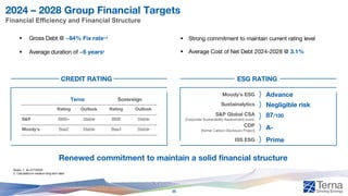 2024 – 2028 Group Financial Targets
Financial Efficiency and Financial Structure
Renewed commitment to maintain a solid financial structure
▪ Gross Debt @ ~84% Fix rate1,2
▪ Average duration of ~6 years2
▪ Strong commitment to maintain current rating level
▪ Average Cost of Net Debt 2024-2028 @ 3.1%
Notes: 1. As of FY2024
2. Calculated on medium-long term debt
CREDIT RATING ESG RATING
Terna Sovereign
Rating Outlook Rating Outlook
S&P BBB+ Stable BBB Stable
Moody’s Baa2 Stable Baa3 Stable
Moody’s ESG Advance
Sustainalytics Negligible risk
S&P Global CSA
(Corporate Sustainability Assessment) score:
87/100
CDP
(former Carbon Disclosure Project)
A-
ISS ESG Prime
35
 