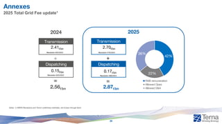 Annexes
2025 Total Grid Fee update1
Notes: 1) ARERA Resolutions and Terna’s preliminary estimates, net of pass-through items
Transmission
Dispatching
+
2.87€bn
Transmission
Dispatching
+
2025
2024
=
=
0.17€bn
2.70€bn
Resolution 579/2024
Resolution 586/2024
2.41€bn
Resolution 632/2023
0.15€bn
Resolution 625/2023
2.56€bn
42%
22%
36%
RAB remuneration
Allowed Opex
Allowed D&A
39
 