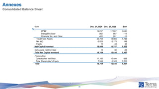 Annexes
Consolidated Balance Sheet
€ mn Dec. 31,2024 Dec. 31,2023 Δmn
PP&E 19,237 17,597 1,640
Intangible Asset 982 867 115
Financial Inv. and Other 485 501 -16
Total Fixed Assets 20,704 18,965 1,739
Net WC -2,025 -2,175 149
Funds 10 -33 43
Net Capital Invested 18,689 16,757 1,932
Net Assets Held for Sale 15 80 -65
Total Net Capital Invested 18,704 16,838 1,867
Financed by:
Consolidated Net Debt 11,160 10,494 666
Total Shareholder's Equity 7,544 6,343 1,201
Total 18,704 16,838 1,867
41
 