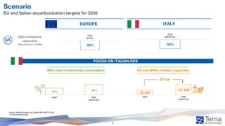 41%
63%
2024 2030
(NECP'24)
Scenario
-55%
2030
(FF55)
CO2 emissions
reduction
(GHG reduction vs 1990)
50 GW
107 GW
2024 2030
(NECP'24)
RES share in electricity consumption PV and WIND installed capacities
EUROPE ITALY
+57 GW
EU and Italian decarbonization targets for 2030
FOCUS ON ITALIAN RES
Source: National Energy and Climate Plan (NECP) 2024
* 2024 provisional data
-50%
2030
(NECP'24)
*
5
 