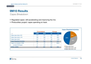 9M10 CONSOLIDATED RESULTS NOVEMBER 12th 2010
9M10 Results
Capex Breakdown
Regulated capex: still accelerating and improving the mix
Photovoltaic project: capex spending on track
Capex Regulated Activities
Consolidated Change
Investor Relations 10
19%
34%
47%
Capex base return
Capex base return+ 2%
Capex base return+3%
€ mn 9M09 9M10 mn ∆%
Capex base return+3% 213 341 128 60%
Capex base return+ 2% 169 250 82 48%
Capex base return 167 141 -26 -16%
Capex Regulated Activities 548 732 183 33%
Capex not included in RAB 22 147 125 558%
of which PV Project 0 112 112
TOTAL CAPEX 571 879 308 54%
Consolidated Change
 