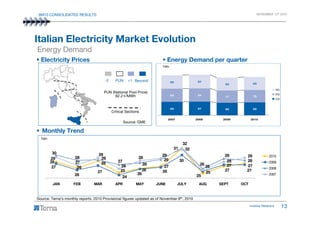 9M10 CONSOLIDATED RESULTS NOVEMBER 12th 2010
85 87 80 82
83 84
77 78
85 87
82 83
3Q
2Q
1Q
Italian Electricity Market Evolution
Energy Demand
Electricity Prices Energy Demand per quarter
-2 PUN +1
PUN (National Pool Price)
62.2 €/MWh
TWh
Beyond
Critical Sections
Investor Relations 13
2007 2008 2009 2010
TWh
Monthly Trend
Source: Terna’s monthly reports. 2010 Provisional figures updated as of November 8th, 2010
28
26
28
25 26
27
32
25
27
2727
26
27
24
26
26
30
25
27
27
30
28 28
27
28
29
32
26
29
28
29
27
29
26
28
29
31
26
28
29
JAN FEB MAR APR MAY JUNE JULY AUG SEPT OCT
2010
2009
2008
2007
Source: GME
Critical Sections
 