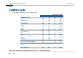 9M10 CONSOLIDATED RESULTS NOVEMBER 12th 2010
9M10 Results
Consolidated Income Statement
€ mn 9M09 9M10 mn ∆%
Operating Revenues 1,013 1,166 153 15.1%
Grid Fee 886 979 94 10.6%
Other Energy Items 70 124 54 77.3%
Other Activities 58 63 5 9.3%
Operating Expenses 250 277 28 11.1%
Salaries 124 145 21 17.0%
Services 97 99 2 1.9%
Other 29 34 5 17.1%
Change 9M10 vs 9M09 *
Investor Relations 14
(*) Note: 9M09 Figures have been restated according to IFRIC 12 and net of Brazilian activities
EBITDA 764 889 125 16.4%
EBITDA Margin (%) 75.4% 76.2%
D&A 223 260 37 16.4%
EBIT 540 629 88 16.4%
Financial (Income) Charges 109 71 -38 -34.7%
Taxes 151 186 35 23.3%
Tax rate (%) 34.9% 33.3%
Net income continuing operations 281 372 91 32.4%
Net income discontinued operations 59 0 -59 -99.8%
Total Net Income 340 372 32 9.5%
of which:
Minority Interest 20 0 -20 -100.0%
Group Net Income 320 372 52 16.3%
 