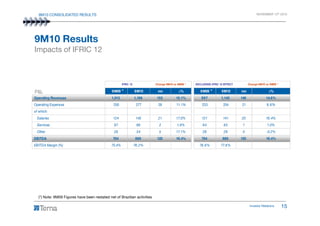 9M10 CONSOLIDATED RESULTS NOVEMBER 12th 2010
P&L 9M09 9M10 mn ∆% 9M09 9M10 mn ∆%
Operating Revenues 1,013 1,166 153 15.1% 997 1,143 146 14.6%
Operating Expenses 250 277 28 11.1% 233 254 21 8.8%
of which:
Change 9M10 vs 9M09 *IFRIC 12 EXCLUDING IFRIC 12 EFFECT Change 9M10 vs 9M09 *
9M10 Results
Impacts of IFRIC 12
(*) (*)
(*) (*)
* *
Investor Relations 15
of which:
Salaries 124 145 21 17.0% 121 141 20 16.4%
Services 97 99 2 1.9% 84 85 1 1.0%
Other 29 34 5 17.1% 28 28 0 -0.2%
EBITDA 764 889 125 16.4% 764 889 125 16.4%
EBITDA Margin (%) 75.4% 76.2% 76.6% 77.8%
(*) Note: 9M09 Figures have been restated net of Brazilian activities
 